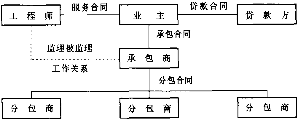 三、建筑市場主體的相互關(guān)系